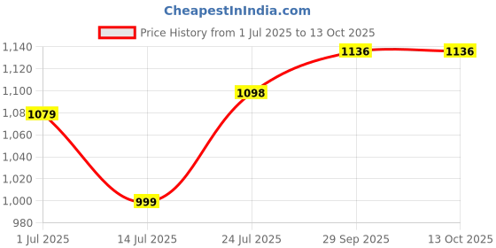 flipkart.com wild mint Ultra soft j shaped pillow Polyester Fibre Solid Pregnancy Pillow Pack of 1 wild mint Price History Graph from 1 Jul 2025 to 12 Oct 2025