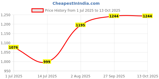 flipkart.com wild mint Ultra soft j shaped pillow Polyester Fibre Solid Pregnancy Pillow Pack of 1 wild mint Price History Graph from 1 Jul 2025 to 13 Oct 2025
