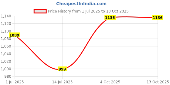 flipkart.com wild mint Ultra soft j shaped pillow Polyester Fibre Solid Pregnancy Pillow Pack of 1 wild mint Price History Graph from 1 Jul 2025 to 12 Oct 2025
