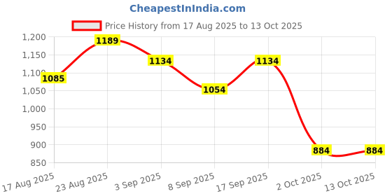 flipkart.com winx Ultra soft j shaped pillow Polyester Fibre Solid Pregnancy Pillow Pack of 1 winx Price History Graph from 17 Aug 2025 to 13 Oct 2025