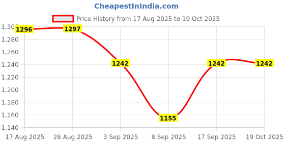 flipkart.com wild mint Ultra soft j shaped pillow Polyester Fibre Solid Pregnancy Pillow Pack of 1 wild mint Price History Graph from 17 Aug 2025 to 18 Oct 2025