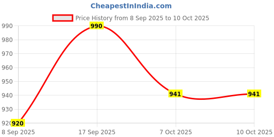 flipkart.com winx Ultra soft j shaped pillow Polyester Fibre Solid Pregnancy Pillow Pack of 1 winx Price History Graph from 8 Sep 2025 to 10 Oct 2025