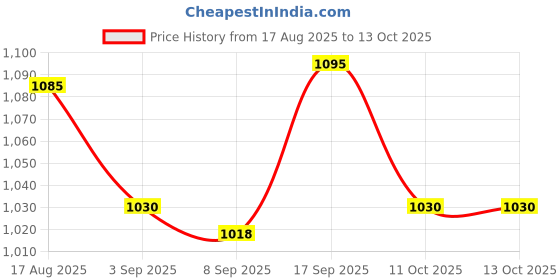 flipkart.com wild mint Ultra soft j shaped pillow Polyester Fibre Solid Pregnancy Pillow Pack of 1 wild mint Price History Graph from 17 Aug 2025 to 13 Oct 2025
