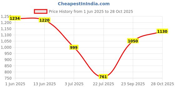 flipkart.com dyf ultra soft j shaped Polyester Fibre Solid Pregnancy Pillow Pack of 1 dyf Price History Graph from 1 Jun 2025 to 28 Oct 2025
