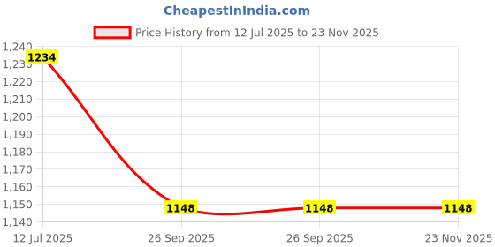 flipkart.com jojo ultra soft j shaped Polyester Fibre Solid Pregnancy Pillow Pack of 1 jojo Price History Graph from 12 Jul 2025 to 23 Nov 2025