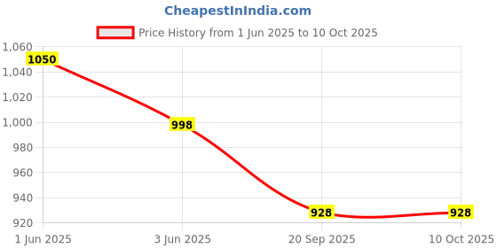 flipkart.com dyf ultra soft j shaped Polyester Fibre Solid Pregnancy Pillow Pack of 1 dyf Price History Graph from 1 Jun 2025 to 9 Oct 2025