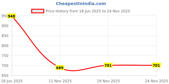 flipkart.com manbhawan craft ultra soft j shaped Polyester Fibre Solid Pregnancy Pillow Pack of 1 manbhawan craft Price History Graph from 18 Jun 2025 to 24 Nov 2025