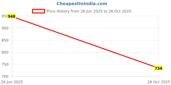 flipkart.com manbhawan craft ultra soft j shaped Polyester Fibre Solid Pregnancy Pillow Pack of 1 manbhawan craft Price History Graph from 26 Jun 2025 to 26 Oct 2025