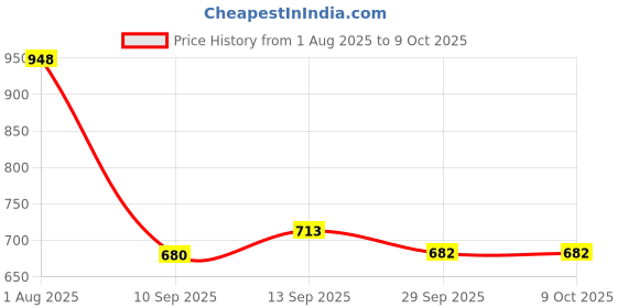 flipkart.com manbhawan craft ultra soft j shaped Polyester Fibre Solid Pregnancy Pillow Pack of 1 manbhawan craft Price History Graph from 1 Aug 2025 to 9 Oct 2025