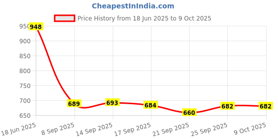 flipkart.com manbhawan craft ultra soft j shaped Polyester Fibre Solid Pregnancy Pillow Pack of 1 manbhawan craft Price History Graph from 18 Jun 2025 to 9 Oct 2025
