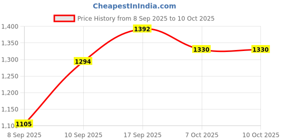 flipkart.com winx ultra soft j shaped Polyester Fibre Solid Pregnancy Pillow Pack of 1 winx Price History Graph from 8 Sep 2025 to 10 Oct 2025