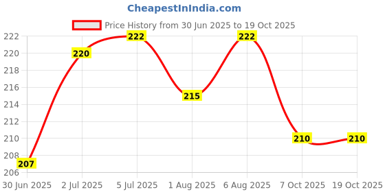flipkart.com yunicron max Ultra Soft Kids Toothbrush with Cute Helicopter Extra Soft Toothbrush yunicron max Price History Graph from 30 Jun 2025 to 18 Oct 2025