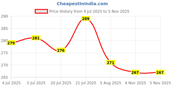 flipkart.com soft snooze Ultra Soft Luxury Microfibre Floral Sleeping Pillow Pack of 4 soft snooze Price History Graph from 4 Jul 2025 to 5 Nov 2025