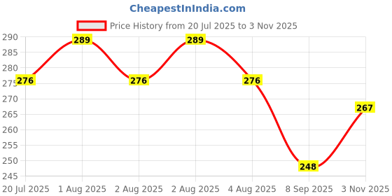 flipkart.com soft snooze Ultra Soft Luxury Microfibre Floral Sleeping Pillow Pack of 4 soft snooze Price History Graph from 20 Jul 2025 to 3 Nov 2025