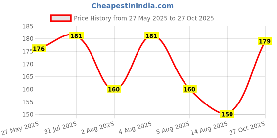 flipkart.com c k company Ultra soft Luxury sleeping pillow Cotton Solid Cushion Pack of 1 c k company Price History Graph from 27 May 2025 to 27 Oct 2025