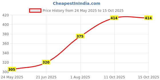 flipkart.com the cosmo Ultra soft Luxury sleeping pillow Microfibre Solid Sleeping Pillow Pack of 6 the cosmo Price History Graph from 24 May 2025 to 14 Oct 2025
