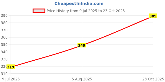 flipkart.com the cosmo Ultra soft Luxury sleeping pillow Microfibre Solid Sleeping Pillow Pack of 6 the cosmo Price History Graph from 9 Jul 2025 to 23 Oct 2025