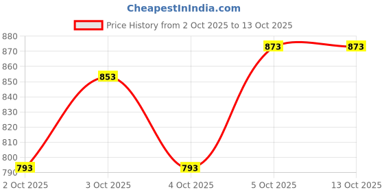 flipkart.com wild mint Ultra Soft Microfibre Solid Pregnancy Pillow Pack of 1 wild mint Price History Graph from 2 Oct 2025 to 12 Oct 2025