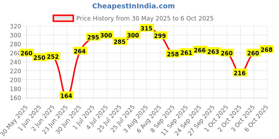 flipkart.com sirona Ultra Soft Non Applicator Tampons for Heavy Flow Tampons sirona Price History Graph from 30 May 2025 to 6 Oct 2025