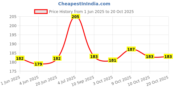 flipkart.com cyma Ultra Soft Non Woven Disposable Face Cleaning Cloth, Beauty Towel, Dry Wipe, Durable for Cleansing, Facial, Makeup Removal, Multipurpose Tissue Napkin ( 50 SHEETS/ PACK 2 8X8 INCH) cyma Price History Graph from 1 Jun 2025 to 20 Oct 2025