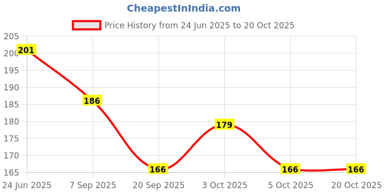 flipkart.com de soft Ultra Soft (OBA Free) Premium Tissue Paper Napkin (600 Tissues) de soft Price History Graph from 24 Jun 2025 to 19 Oct 2025