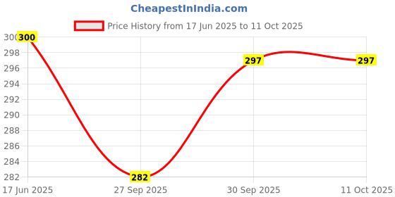 flipkart.com meeowmee Ultra Soft Organic Mitten gloves Bootie socks combo Set for babies meeowmee Price History Graph from 17 Jun 2025 to 10 Oct 2025