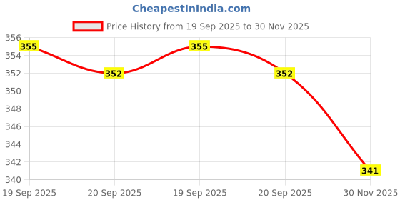 flipkart.com whisper Ultra Soft Plus Sanitary Pad (Pack of 30) Sanitary Pad whisper Price History Graph from 19 Sep 2025 to 30 Nov 2025