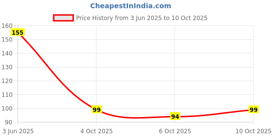 flipkart.com blare Ultra Soft Toothbrush For Sensitive Gums, Manual Toothbrush with 10000 Soft Floss Bristle for Gum Care (Black Flat) Ultra Soft Toothbrush blare Price History Graph from 3 Jun 2025 to 6 Oct 2025
