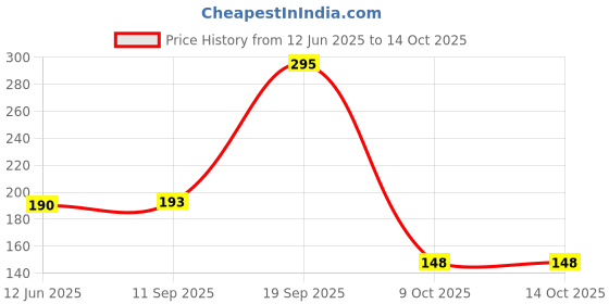 flipkart.com thermoseal ultrasoft ULTRA SOFT TOOTHBRUSH IN PACK OF 4PICS. Ultra Soft Toothbrush thermoseal ultrasoft Price History Graph from 12 Jun 2025 to 14 Oct 2025