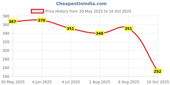 flipkart.com 9up Ultra Soft Toothbrush | Micro-Nano Bristled For Sensitive Teeth Toothbrush Extra Soft Toothbrush 9up Price History Graph from 30 May 2025 to 16 Oct 2025