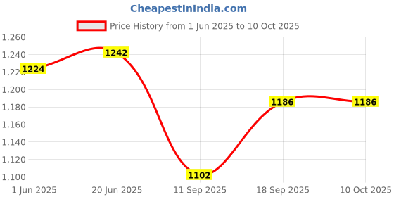 flipkart.com anvansa ultra soft u shape pillow Microfibre, Polyester Fibre Solid Pregnancy Pillow Pack of 1 anvansa Price History Graph from 1 Jun 2025 to 9 Oct 2025