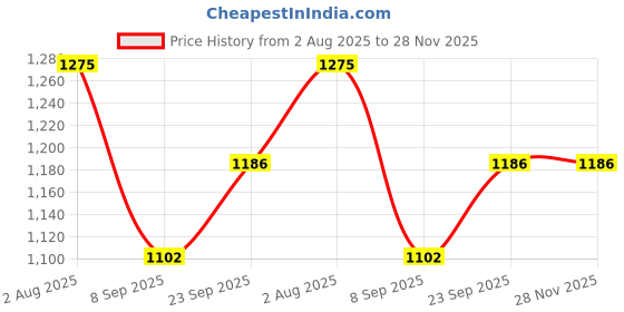 flipkart.com anvansa ultra soft u shape pregnancy pillow Microfibre, Polyester Fibre Solid Pregnancy Pillow Pack of 1 anvansa Price History Graph from 2 Aug 2025 to 27 Nov 2025