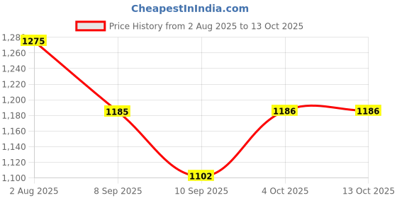 flipkart.com wild mint ultra soft u shaped pillow Microfibre, Polyester Fibre Solid Pregnancy Pillow Pack of 1 wild mint Price History Graph from 2 Aug 2025 to 13 Oct 2025