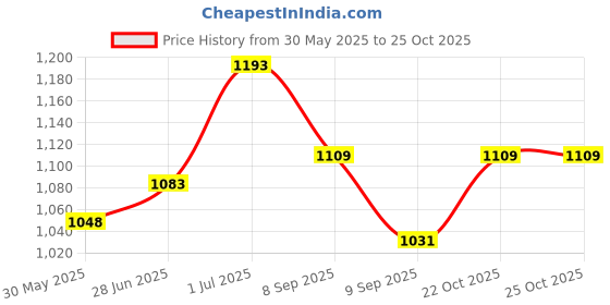 flipkart.com vijay ultra soft U shaped pillow Polyester Fibre Solid Pregnancy Pillow Pack of 1 vijay Price History Graph from 30 May 2025 to 25 Oct 2025