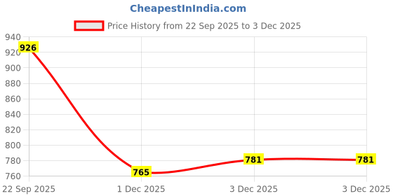 flipkart.com ag pro comfort ultra soft U-Shaped Pregnancy Pillow | Maternity Body Pillow with Velvet Cover Polyester Fibre Stripes, Solid Pregnancy Pillow Pack of 1 ag pro comfort Price History Graph from 22 Sep 2025 to 3 Dec 2025