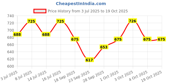 flipkart.com royals rore Ultra Soft Warming & Cooling Bed For Winter & Summer M Pet Bed royals rore Price History Graph from 3 Jul 2025 to 19 Oct 2025