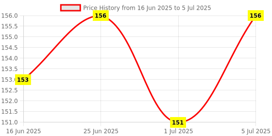 flipkart.com whisper Ultra Soft XL Plus - (15 Count) Sanitary Pad whisper Price History Graph from 16 Jun 2025 to 5 Jul 2025