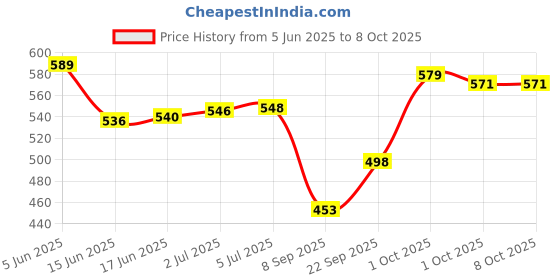 flipkart.com ULTRA Sterile Disposable Single - Use Safety Lancet Glucometer Lancets Price History Graph from 5 Jun 2025 to 8 Oct 2025