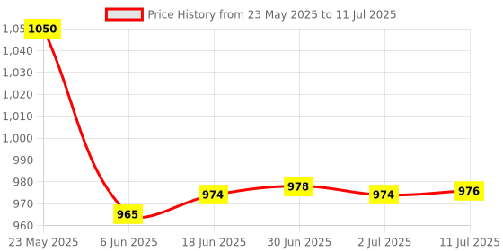 flipkart.com ULTRA Sterile Disposable Single - Use Safety Lancet - Glucometer Lancets Price History Graph from 23 May 2025 to 11 Jul 2025