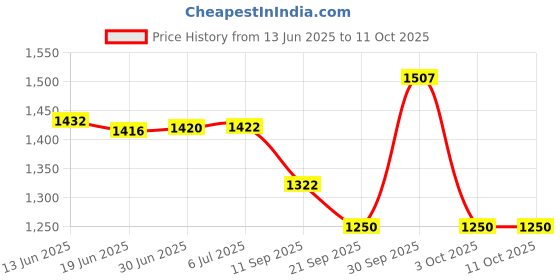 flipkart.com ULTRA Sterile Disposable Single - Use Safety Lancet Needle - Glucometer Lancets Price History Graph from 13 Jun 2025 to 11 Oct 2025