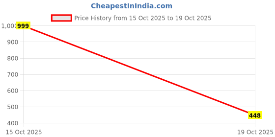flipkart.com arovemic Ultra Strong Stainless Steel Mop Stick - Mop Rod Set ( 1 Refill ) Mop Head and Rod arovemic Price History Graph from 15 Oct 2025 to 19 Oct 2025