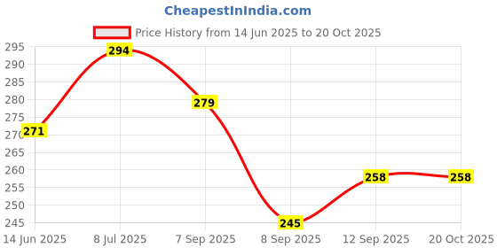 flipkart.com esson ULTRA SYNTH 10W40 p1 ULTRA SYNTH 10W40 P1 High Performance Engine Oil esson Price History Graph from 14 Jun 2025 to 19 Oct 2025