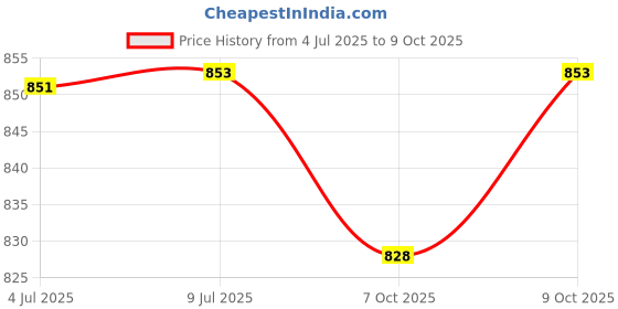 flipkart.com esson ULTRA SYNTH 10W40 SN 3.5 LTR-P1 ULTRA SYNTH 10W40 SN 3.5 LTR-P1 High Performance Engine Oil esson Price History Graph from 4 Jul 2025 to 9 Oct 2025
