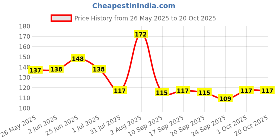 flipkart.com tutots Ultra thick Aqua Baby Wipes with Tangelo and Lemon Blossom tutots Price History Graph from 26 May 2025 to 20 Oct 2025