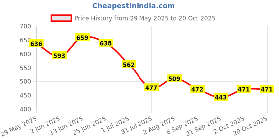 flipkart.com tutots Ultra thick Aqua Baby Wipes with Tangelo and Lemon Blossom tutots Price History Graph from 29 May 2025 to 20 Oct 2025