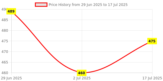 flipkart.com dlii Ultra-Thin 8x8 Inch Overhead Rain Shower Head without Arm | Leak proof Shower Fixed Mount dlii Price History Graph from 29 Jun 2025 to 17 Jul 2025