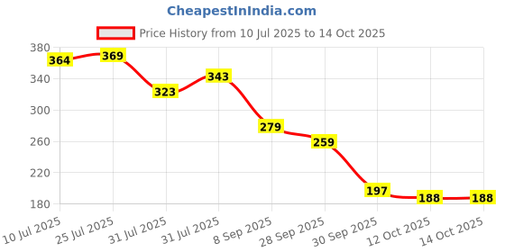 flipkart.com plush Ultra Thin ALL XL Pads (Extra Large 310 mm) Sanitary Pad plush Price History Graph from 10 Jul 2025 to 13 Oct 2025