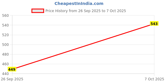 flipkart.com niraa Ultra-Thin Anion Tri-Fold Pads | 15 Pads × 2 (30 Pads) Sanitary Pad niraa Price History Graph from 26 Sep 2025 to 7 Oct 2025
