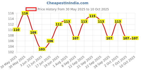 flipkart.com nottyboy Ultra Thin Banana Flavoured For Oral And Over Time Condom nottyboy Price History Graph from 30 May 2025 to 9 Oct 2025