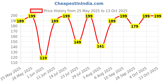 flipkart.com bold care Ultra Thin Climax Delay Condoms - 3 Sheets with Stawberry Flavored Lubricant-50ml bold care Price History Graph from 25 May 2025 to 13 Oct 2025